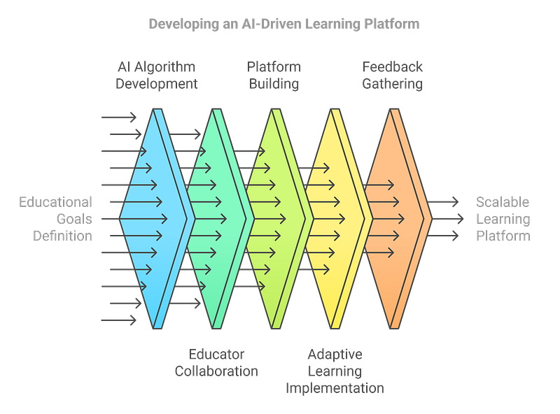 2. Personalized Learning Platforms Using AI