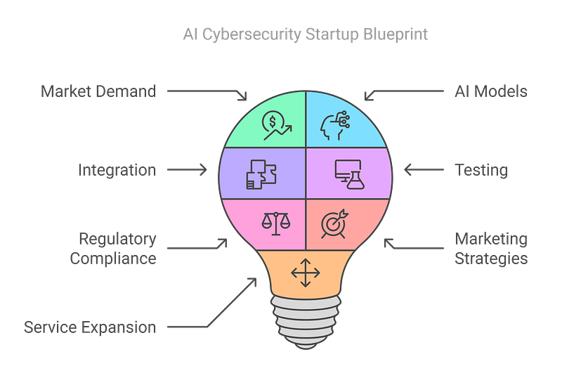 3. AI Cybersecurity Solutions