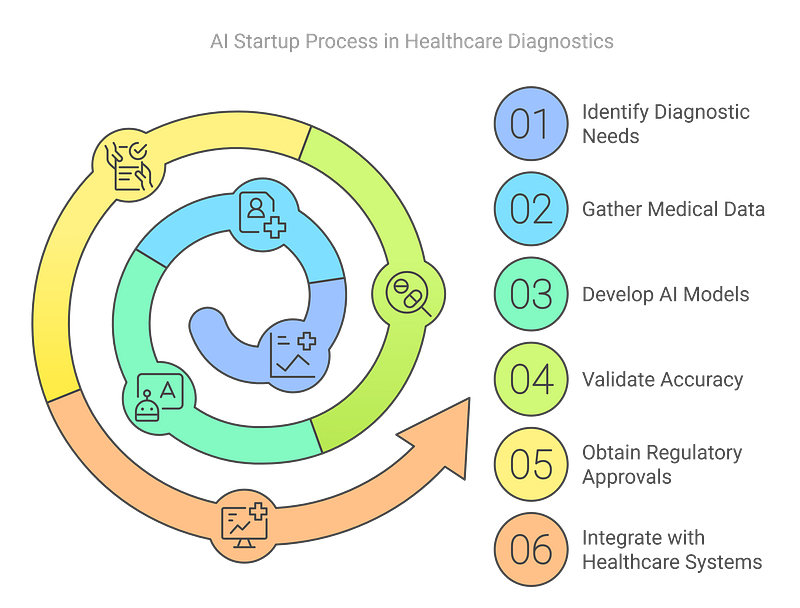 4. AI Healthcare Diagnostics