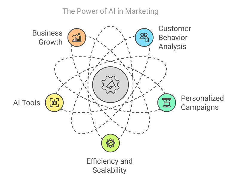 6. AI Marketing Automation for Businesses