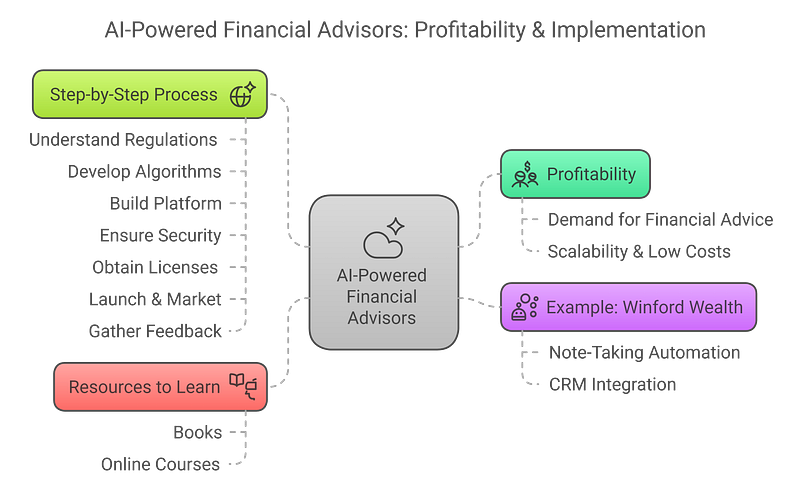 7. AI Financial Advisors and Robo-Advisors