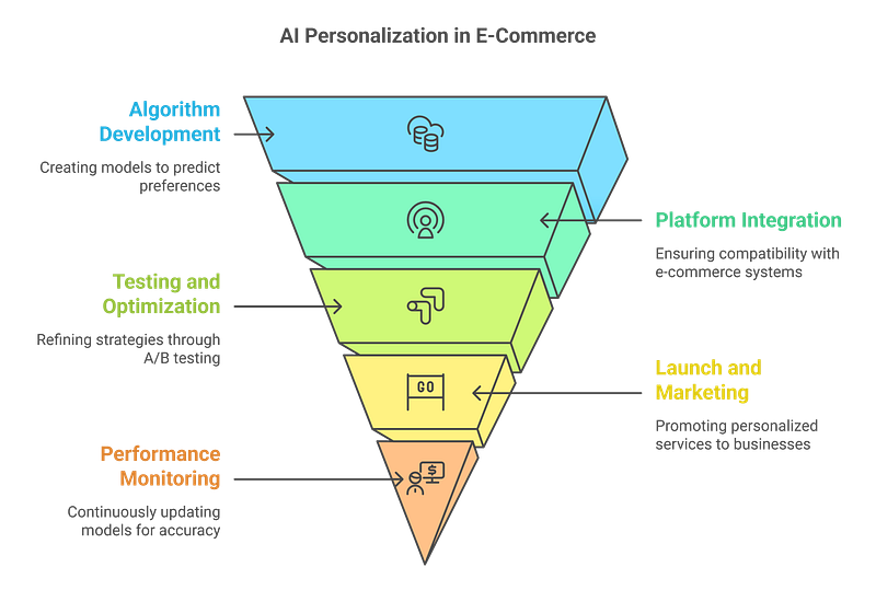 8. AI E-Commerce Personalization