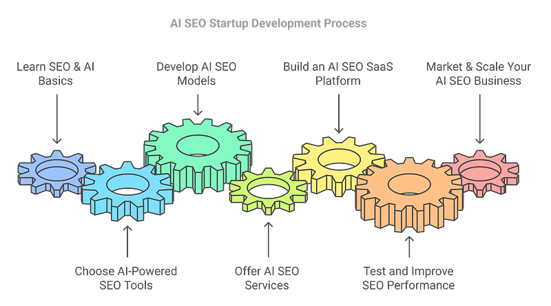 9. AI SEO Tools and Services