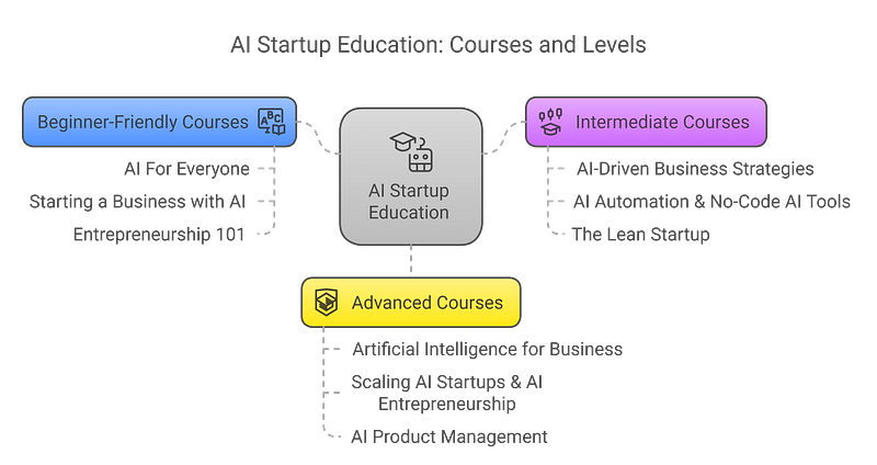 Best Online Courses to Learn and Start an AI Startup