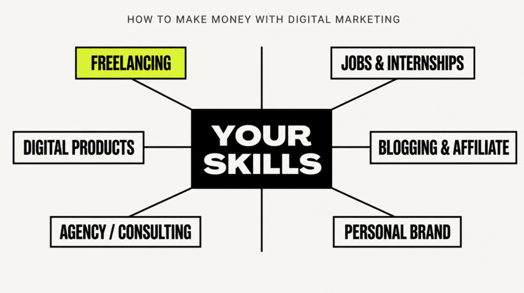 How to Monetize Digital Marketing Skills