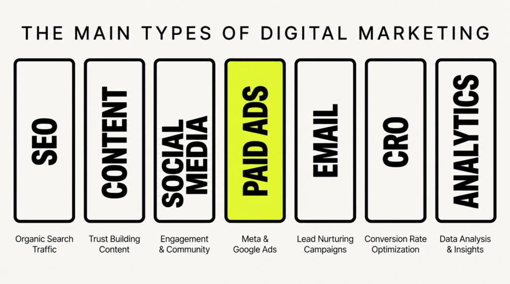The Main Types of Digital Marketing
