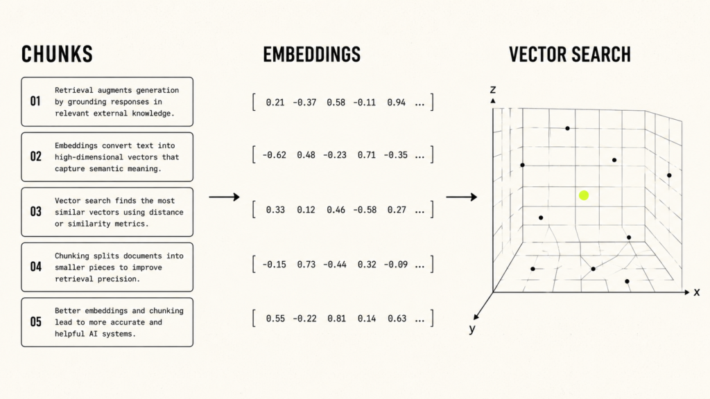 Embeddings, Vector Databases, and Chunking