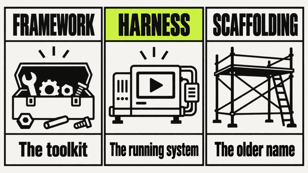 Agent harness vs agent framework vs agent scaffolding: the toolkit, the running system, and the older name