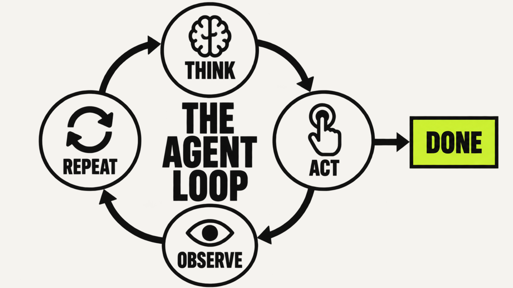 How the AI agent loop works: think, act, observe, and repeat until the task is done