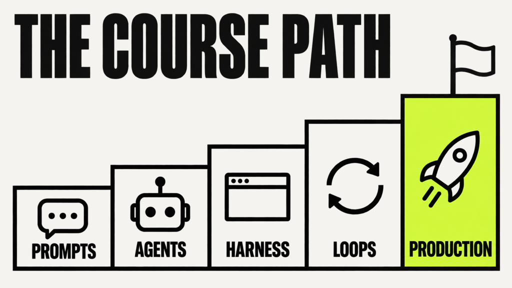 Best online courses to learn harness engineering in 2026, from prompts to production