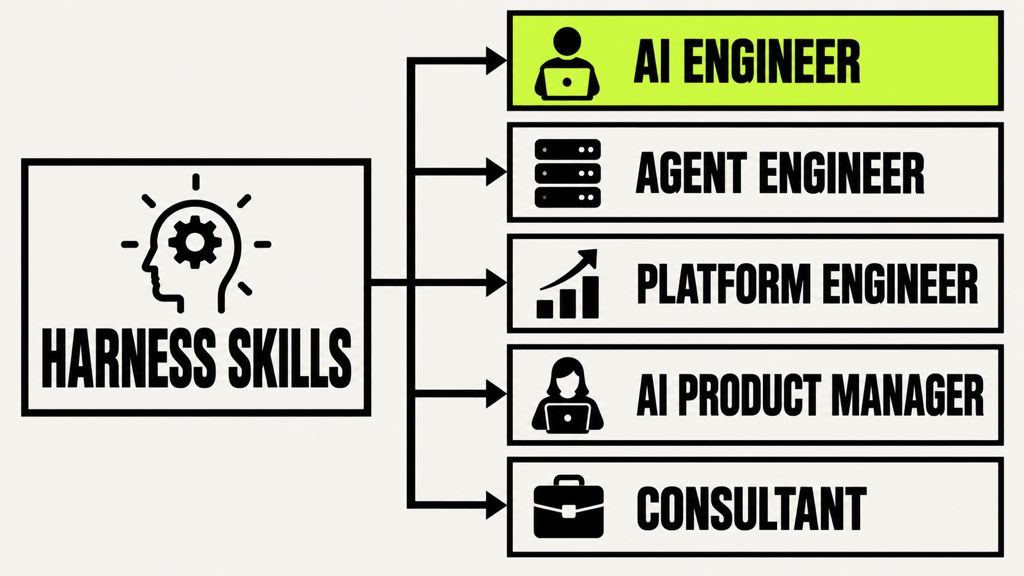 Harness engineering career paths: AI engineer, agent engineer, platform engineer, and AI product manager