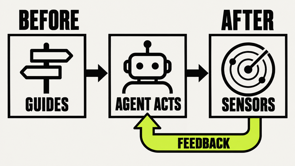 Guides and sensors in harness engineering: feedforward before the agent acts, feedback after
