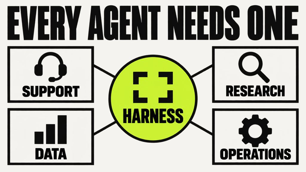 Harness engineering beyond coding agents: support, research, data, and operations agents