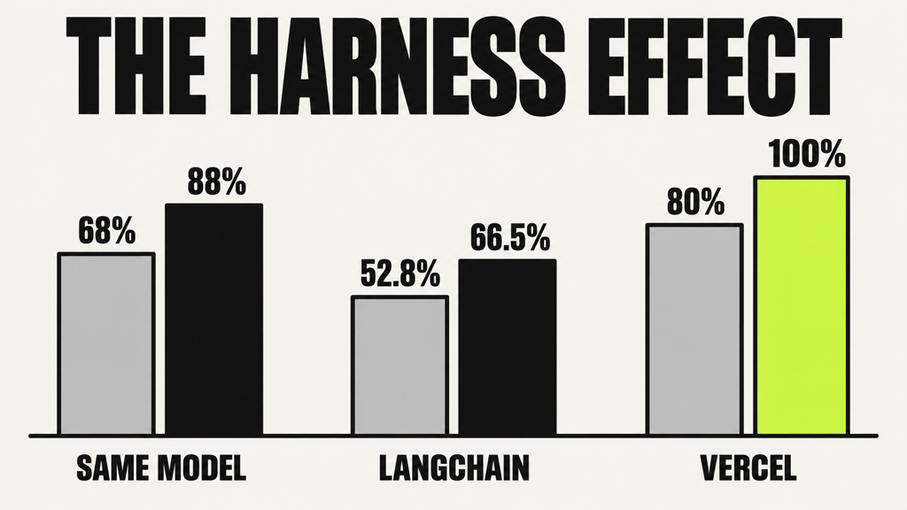 Harness engineering statistics 2026: same model scores rise from 68% to 88% with a better harness