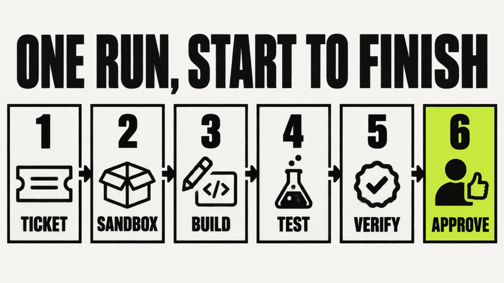 How an agent harness works step by step: ticket, sandbox, build, test, verify, and approve