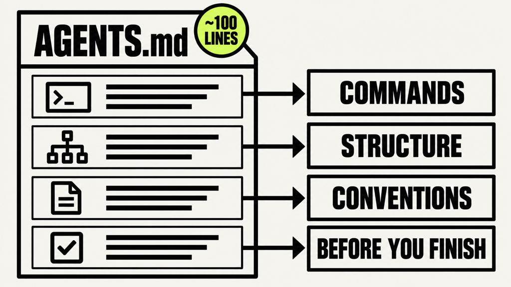 How to write an AGENTS.md file: commands, structure, conventions, and final checks