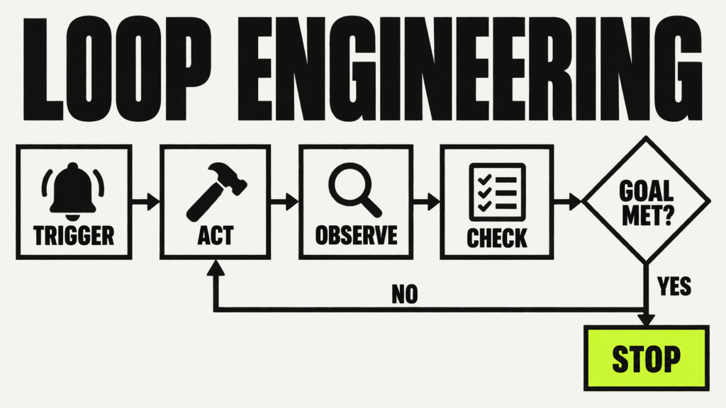 Loop engineering for AI agents: trigger, act, observe, check, and stop when the goal is met