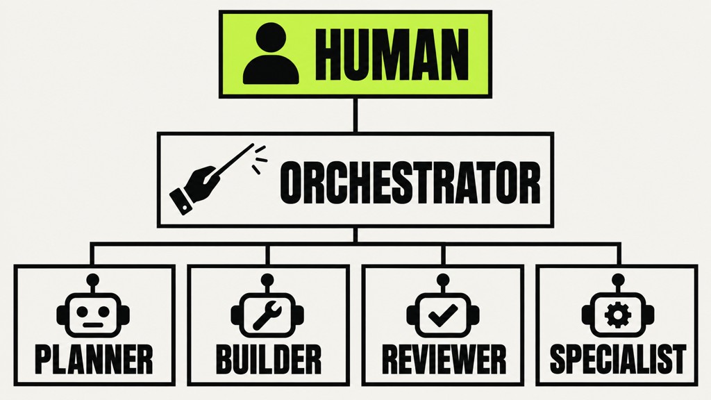 Multi-agent systems with human control: a human oversees the orchestrator and specialist agents
