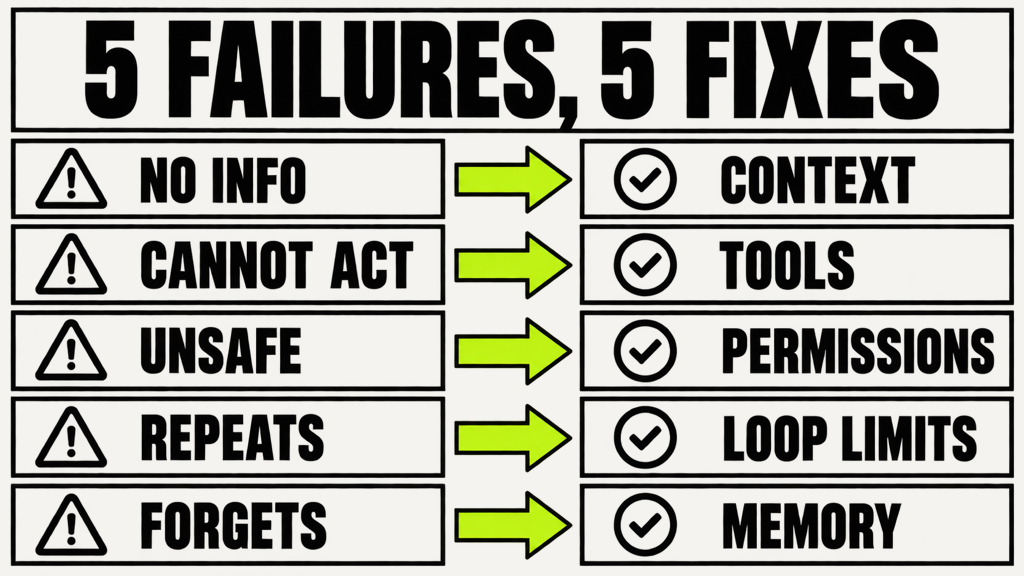 Why AI agents fail and how harness engineering fixes each of the five failures