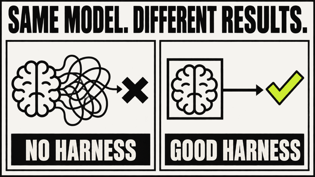 Why harness engineering matters in 2026: the same model gives different results in a better harness