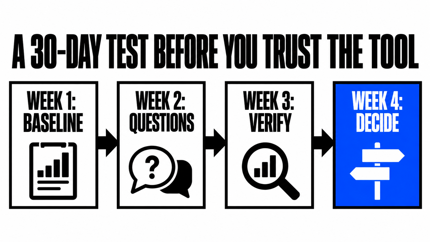 How to test AI investing tools: a four-week baseline, questions, verification, and decision plan