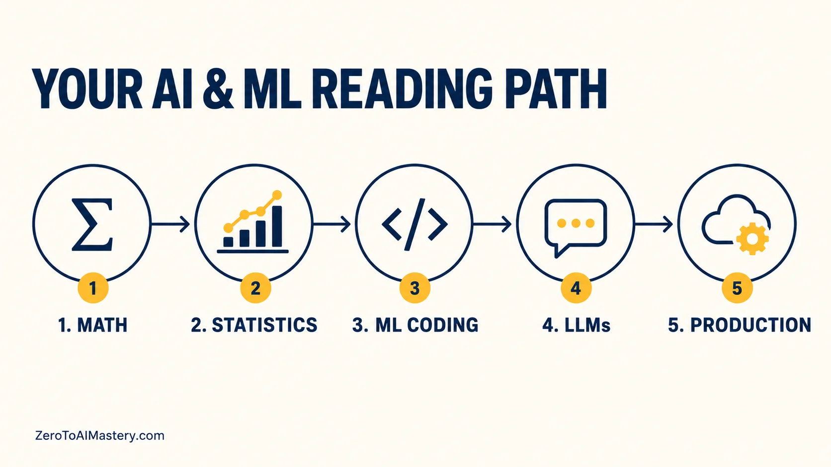 AI and machine learning books reading path from math to production