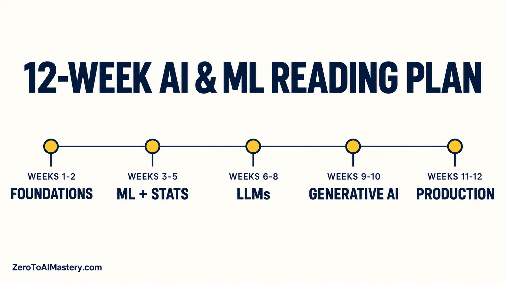 Best AI and ML books twelve-week study plan for engineers