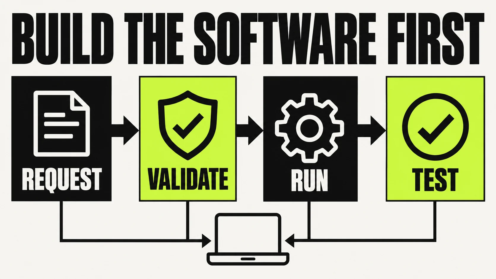 Python and software engineering skills for validated requests and tested code