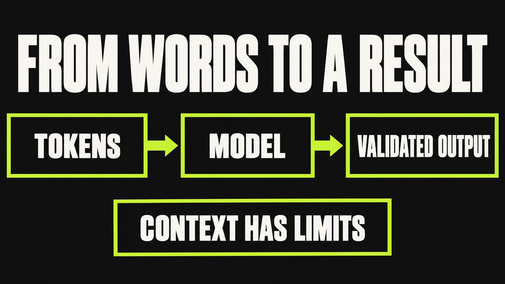 LLM fundamentals connecting tokens context and validated model output