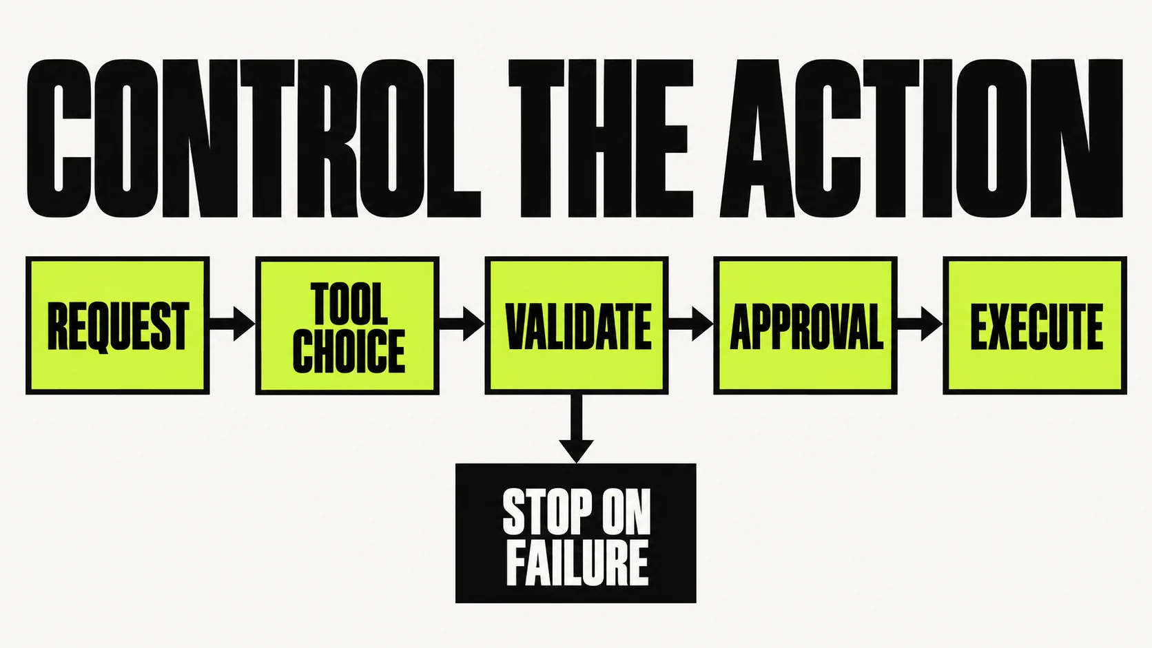 AI agent skills for validated tools approval and failure recovery