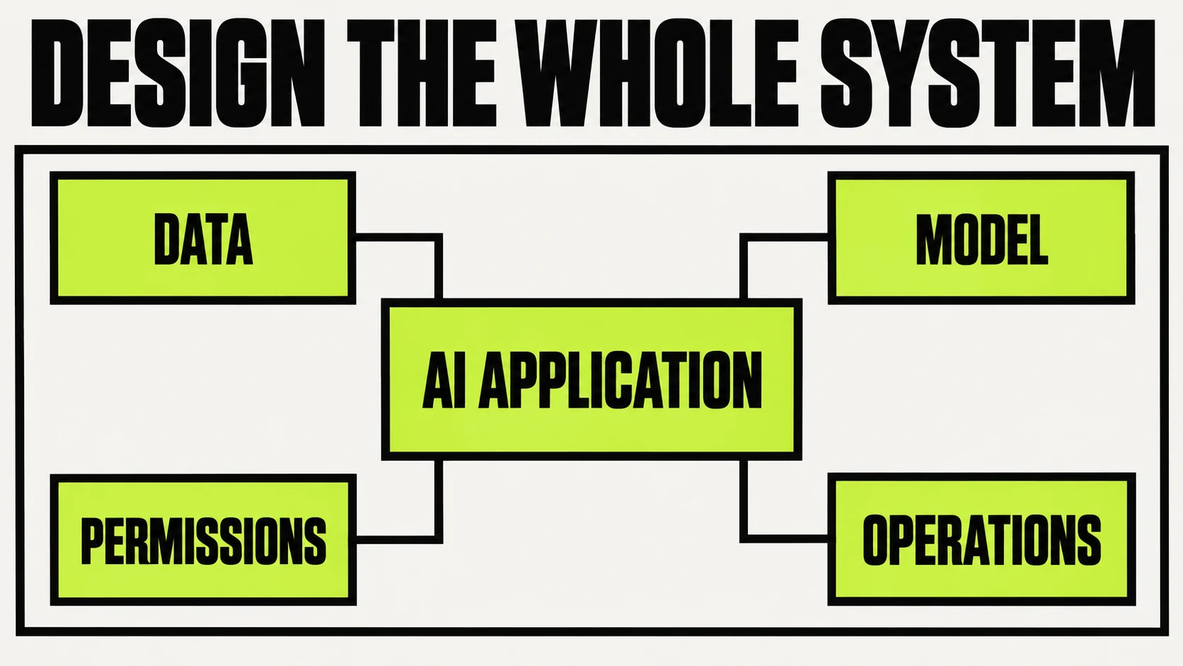 AI system design skills connecting data models permissions and operations