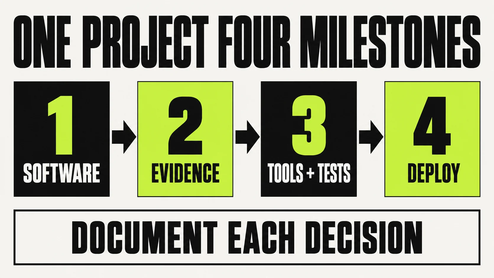 AI engineering learning plan with four milestones from foundations to deployment
