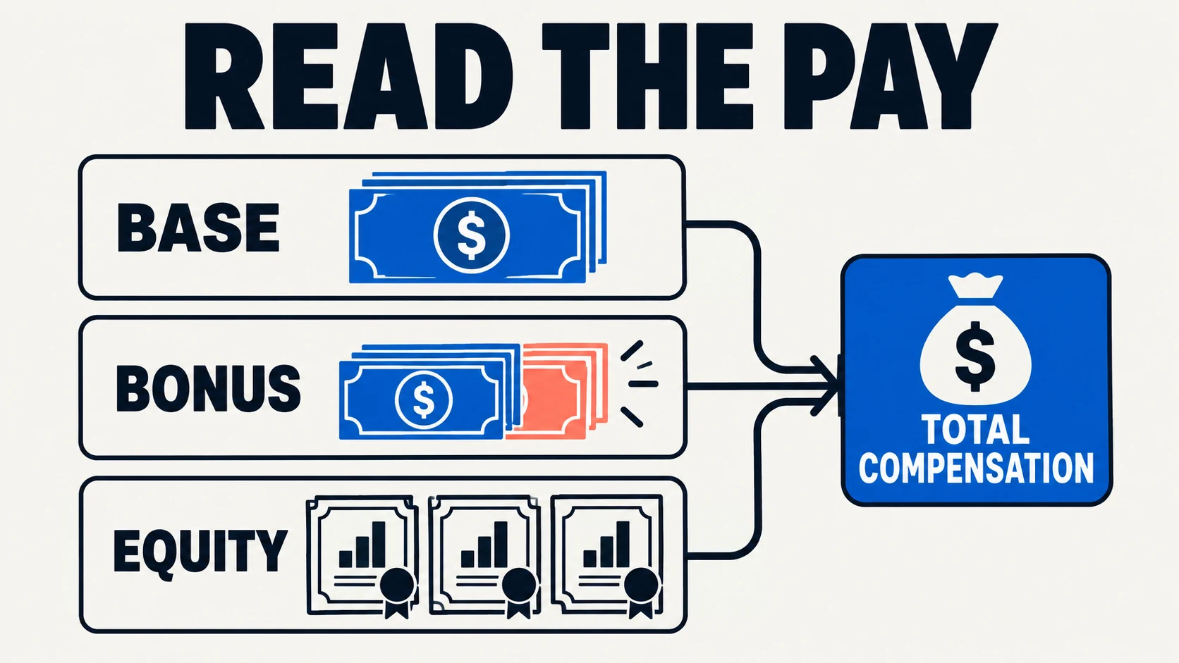 AI jobs salary explained: base pay, bonus, and equity are different compensation components