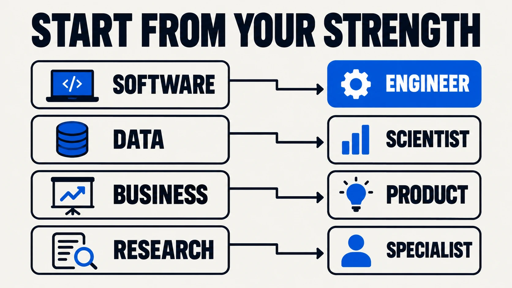AI career selection: connect your software, data, business, or research experience to a role