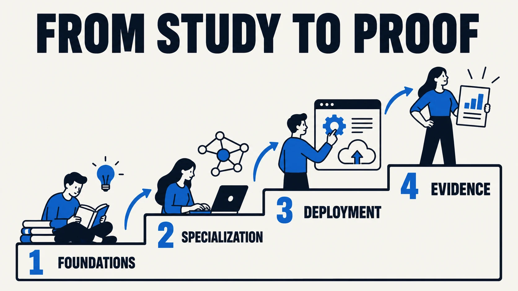 AI career roadmap: build foundations, choose a specialization, deploy a project, and record evidence