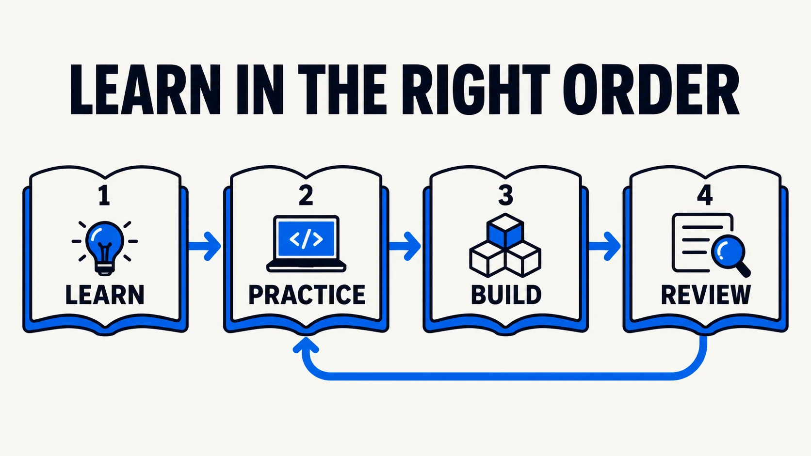 AI course learning path: study a concept, practice it, build independently, and review the result