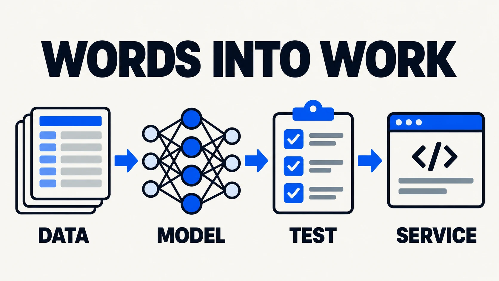 AI career glossary: data enters a model, tests check behavior, and a service delivers results
