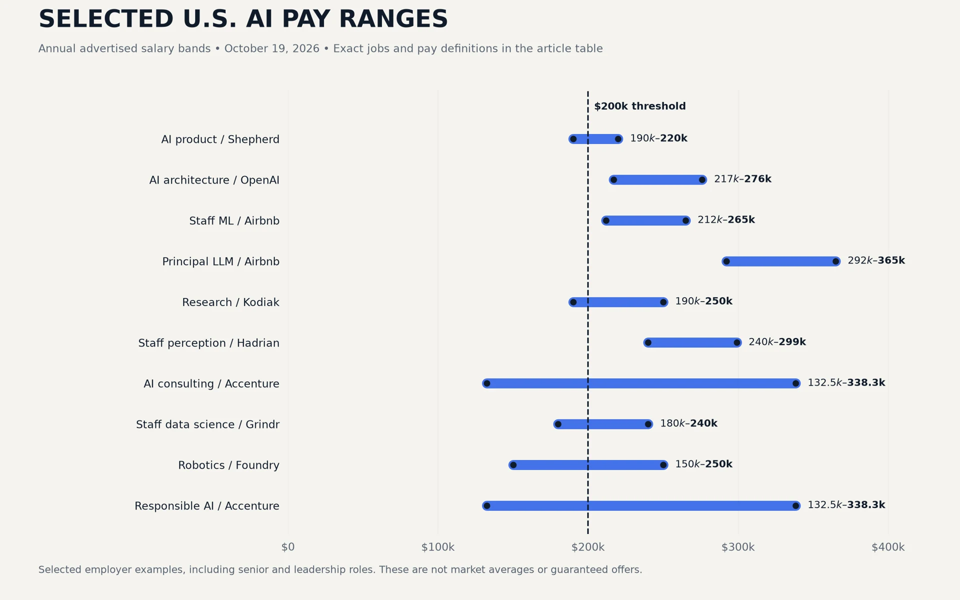 Selected U.S. AI job salary ranges compared with the 200000 dollar threshold