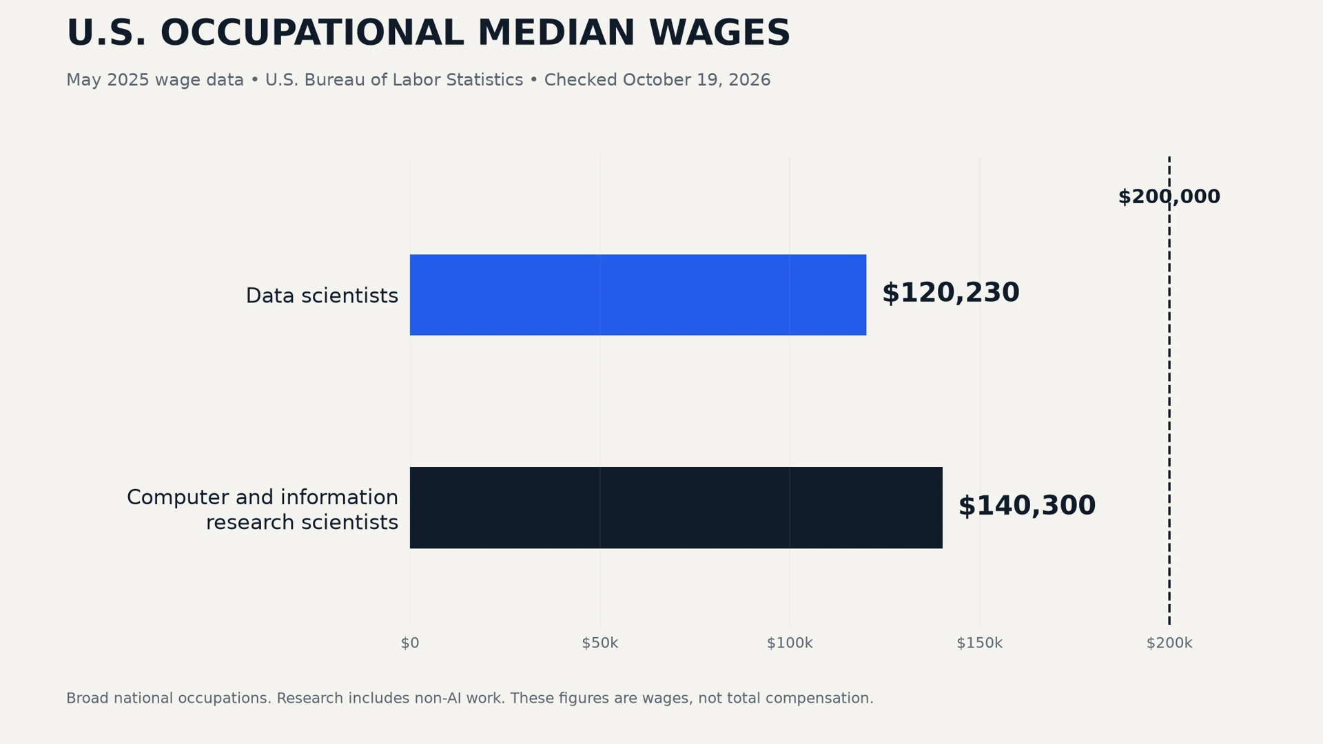 U.S. data scientist and computer research scientist median wages compared with 200000 dollars