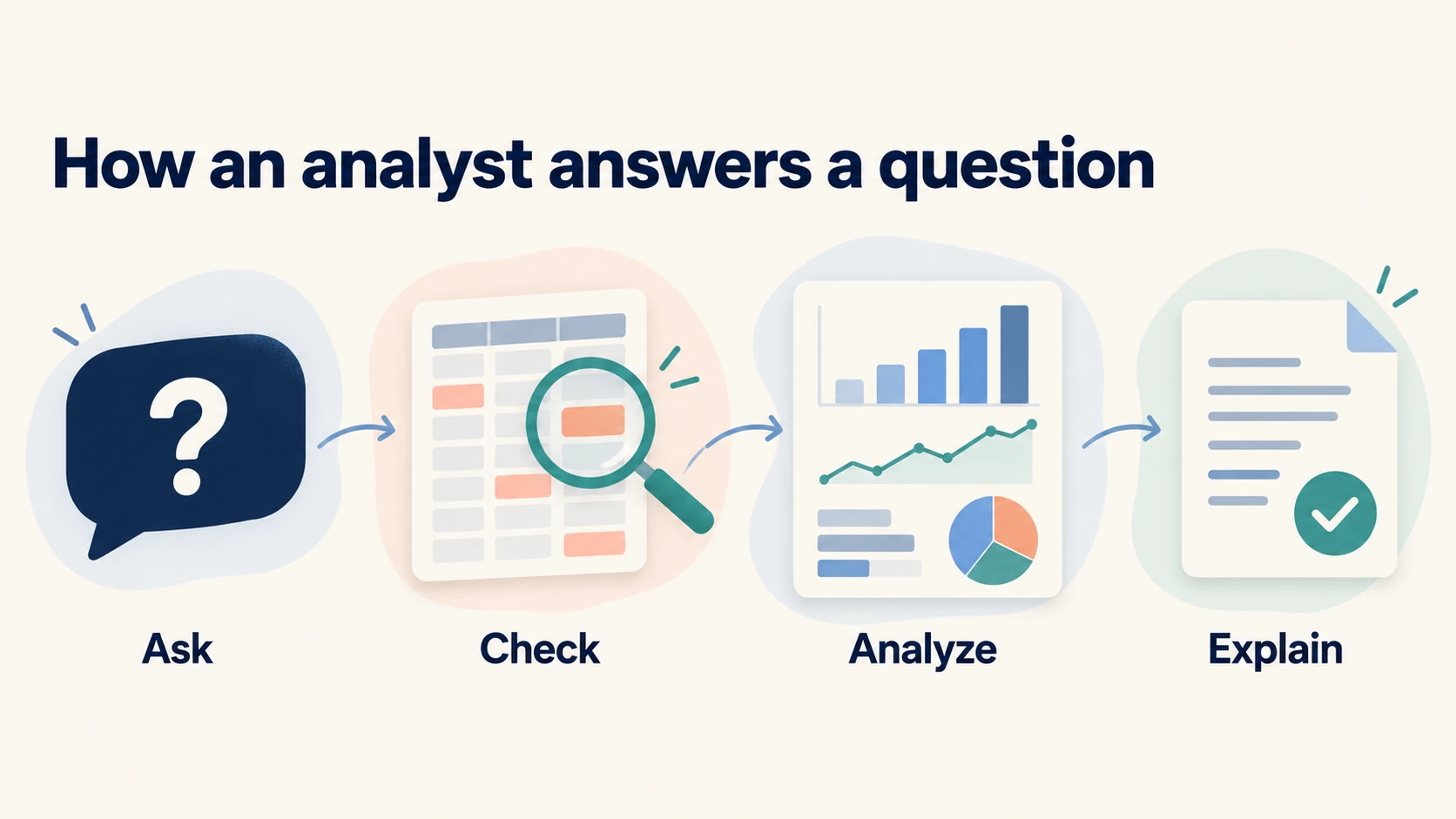 Data analyst responsibilities: ask questions, check records, analyze results, and explain decisions