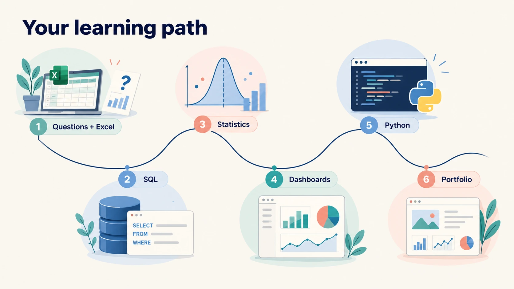 Data analyst roadmap for beginners: learn questions, Excel, SQL, statistics, BI, then Python