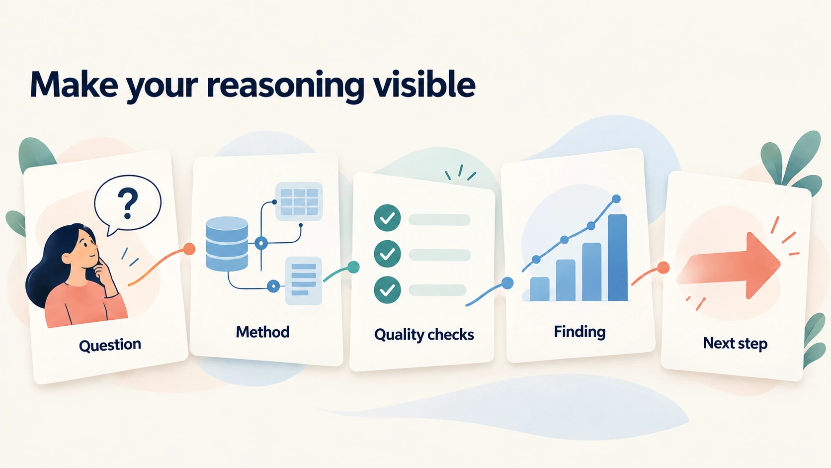 Data analyst portfolio projects: show the question, method, checks, finding, and next step