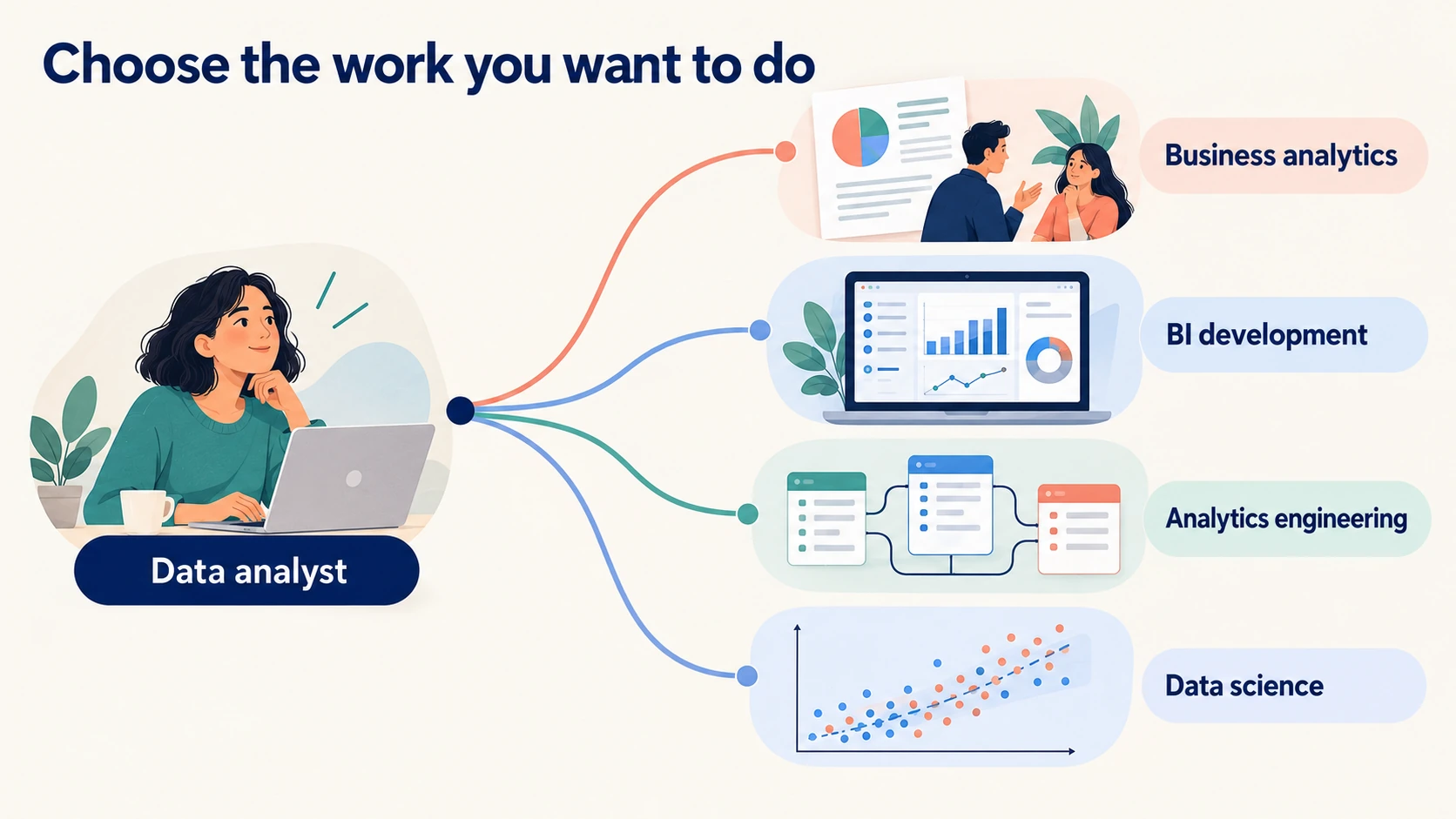 Data analyst career paths: business analytics, BI development, analytics engineering, and data science